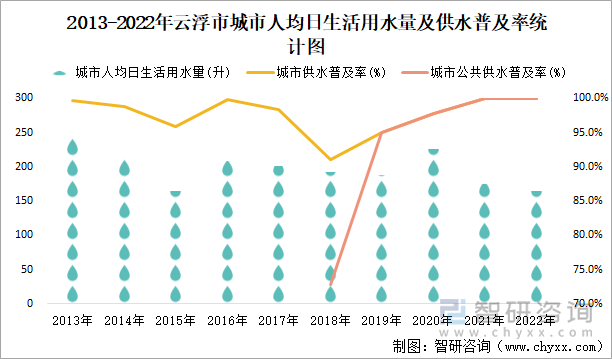 2013-2022年云浮市城市人均日生活用水量及供水普及率统计图