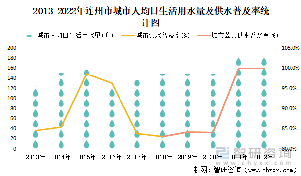 2013-2022年连州市城市人均日生活用水量及供水普及率统计图