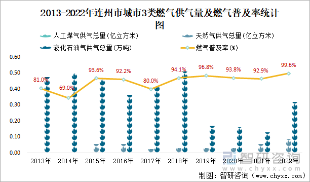 2013-2022年连州市城市3类燃气供气量及燃气普及率统计图