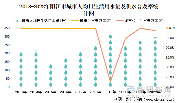 2013-2022年阳江市城市人均日生活用水量及供水普及率统计图