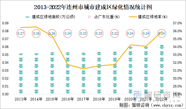 2013-2022年连州市城市建成区绿化情况统计图