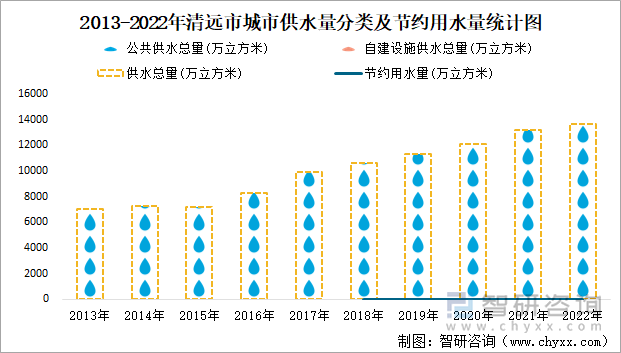 2013-2022年清远市城市供水量分类及节约用水量统计图