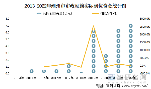 2013-2022年潮州市市政设施实际到位资金统计图