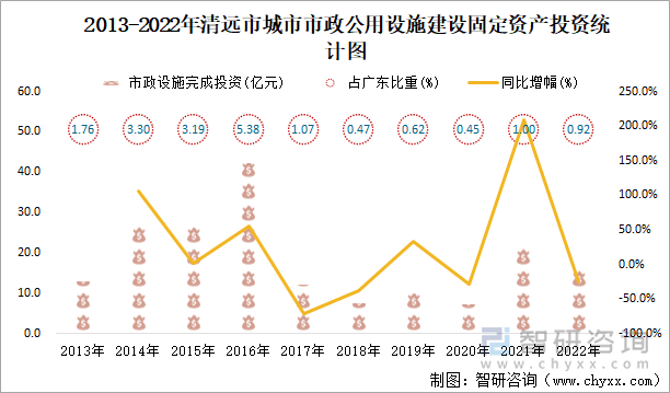 2013-2022年清远市城市市政公用设施建设固定资产投资统计图