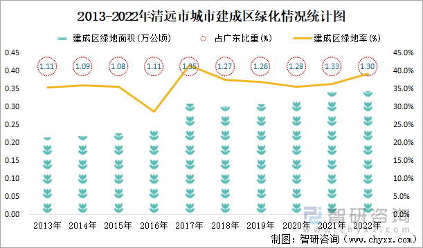 2013-2022年清远市城市建成区绿化情况统计图