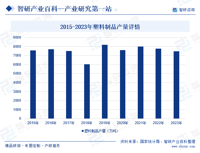 2015-2023年塑料制品产量详情