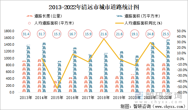 2013-2022年清远市城市道路统计图