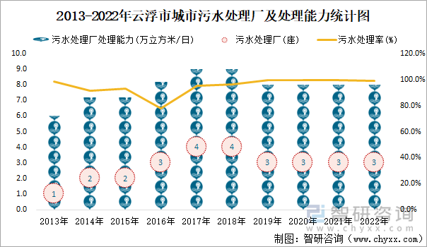 2013-2022年云浮市城市污水处理厂及处理能力统计图