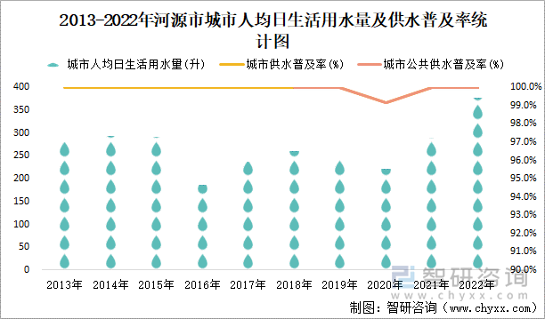 2013-2022年河源市城市人均日生活用水量及供水普及率统计图