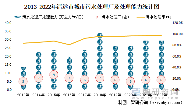 2013-2022年清远市城市污水处理厂及处理能力统计图