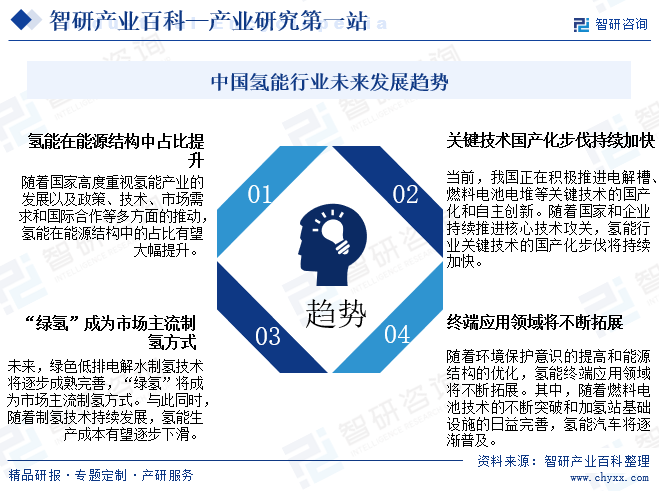 中国氢能行业未来发展趋势