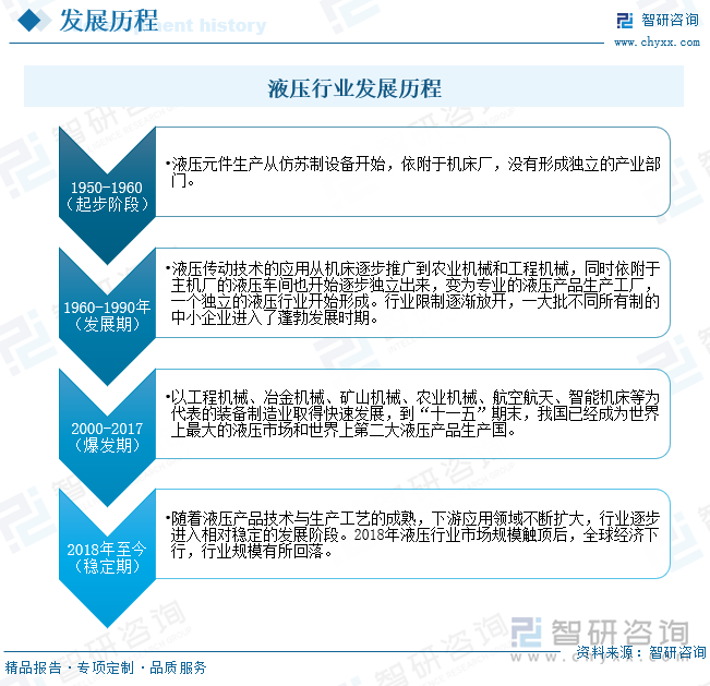 液压行业发展历程