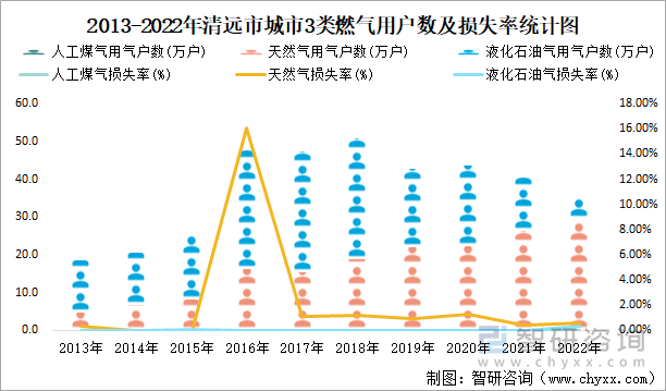 2013-2022年清远市城市3类燃气用户数及损失率统计图