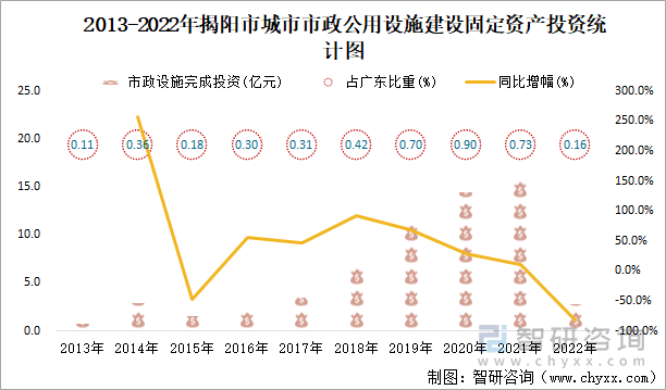 2013-2022年揭阳市城市市政公用设施建设固定资产投资统计图