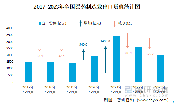 2017-2023年全国医药制造业出口货值统计图