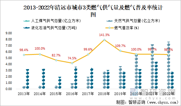 2013-2022年清远市城市3类燃气供气量及燃气普及率统计图