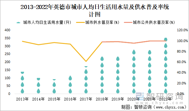 2013-2022年英德市城市人均日生活用水量及供水普及率统计图