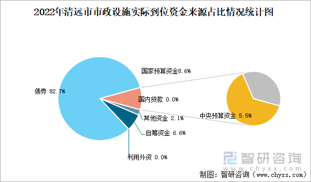 2022年清远市市政设施实际到位资金来源占比情况统计图