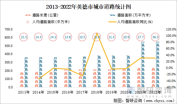 2013-2022年英德市城市道路统计图