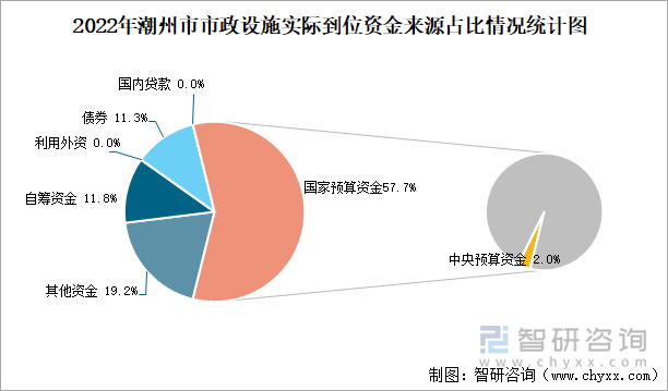 2022年潮州市市政设施实际到位资金来源占比情况统计图