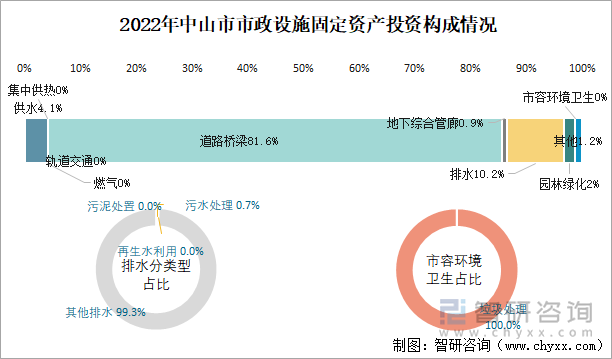 2022年中山市市政设施固定资产投资构成情况