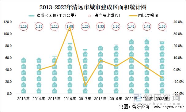 2013-2022年清远市城市建成区面积统计图