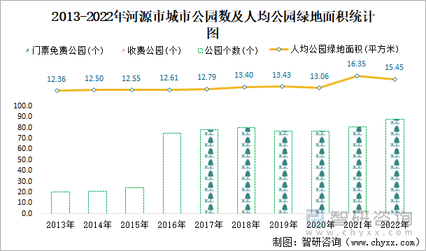 2013-2022年河源市城市公园数及人均公园绿地面积统计图