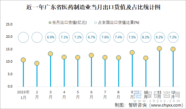 近一年广东省医药制造业当月出口货值及占比统计图