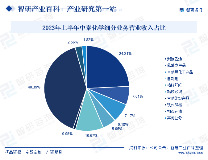 2023年上半年中泰化学细分业务营业收入占比