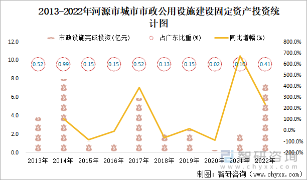 2013-2022年河源市城市市政公用设施建设固定资产投资统计图