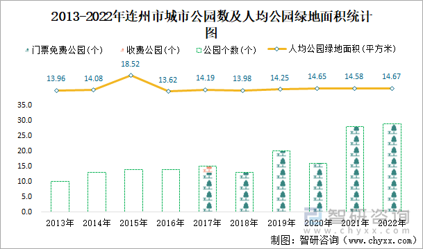 2013-2022年连州市城市公园数及人均公园绿地面积统计图