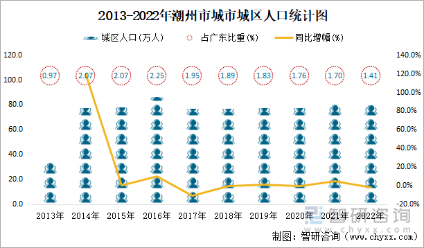 2013-2022年潮州市城市城区人口统计图