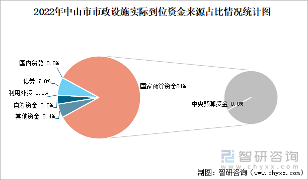 2022年中山市市政设施实际到位资金来源占比情况统计图