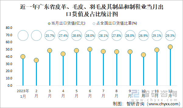 近一年广东省皮革、毛皮、羽毛及其制品和制鞋业当月出口货值及占比统计图