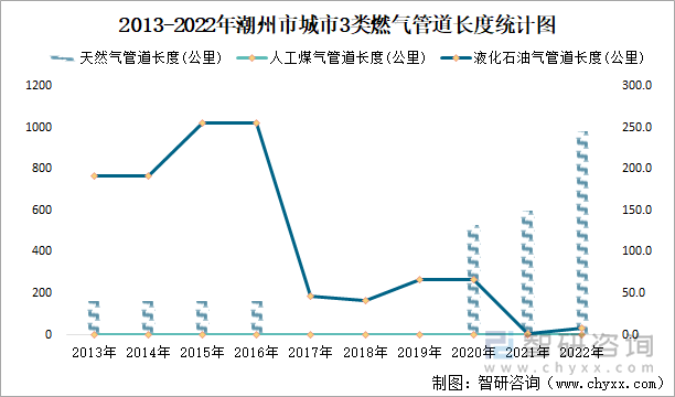 2013-2022年潮州市城市3类燃气管道长度统计图