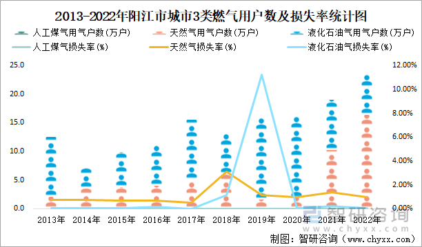 2013-2022年阳江市城市3类燃气用户数及损失率统计图