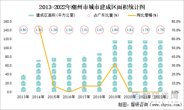 2013-2022年潮州市城市建成区面积统计图