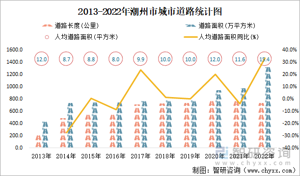 2013-2022年潮州市城市道路统计图