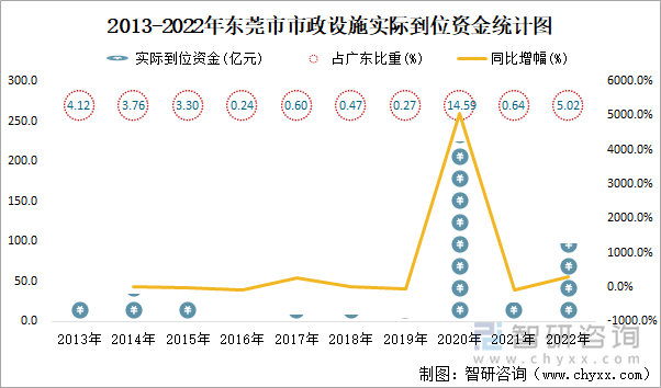 2013-2022年东莞市市政设施实际到位资金统计图