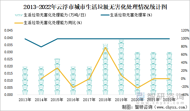 2013-2022年云浮市城市生活垃圾无害化处理情况统计图