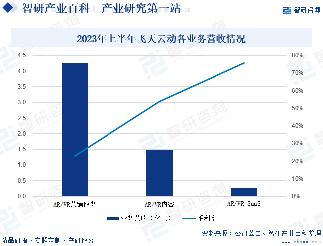 2023年上半年飞天云动各业务营收情况