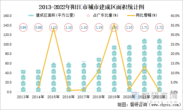 2013-2022年阳江市城市建成区面积统计图