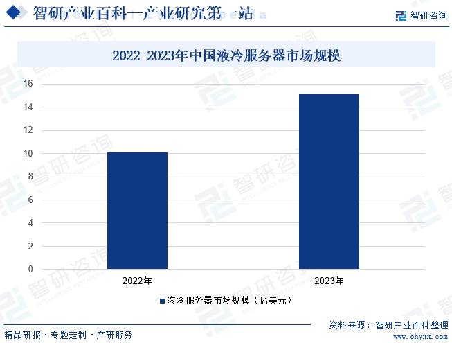 2022-2023年中国液冷服务器市场规模