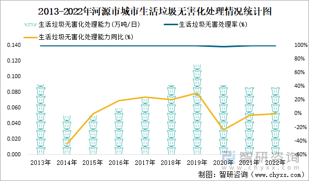 2013-2022年河源市城市生活垃圾无害化处理情况统计图