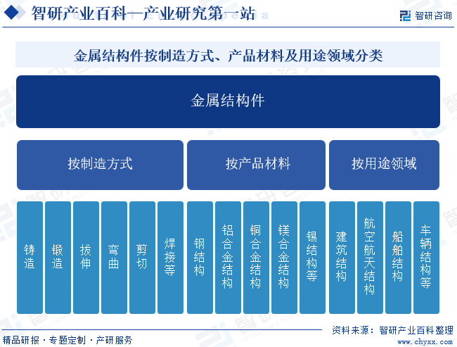 金属结构件按制造方式、产品材料及用途和领域分类