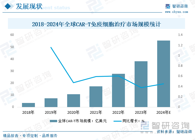 2018-2024年全球CAR-T免疫细胞治疗市场规模统计