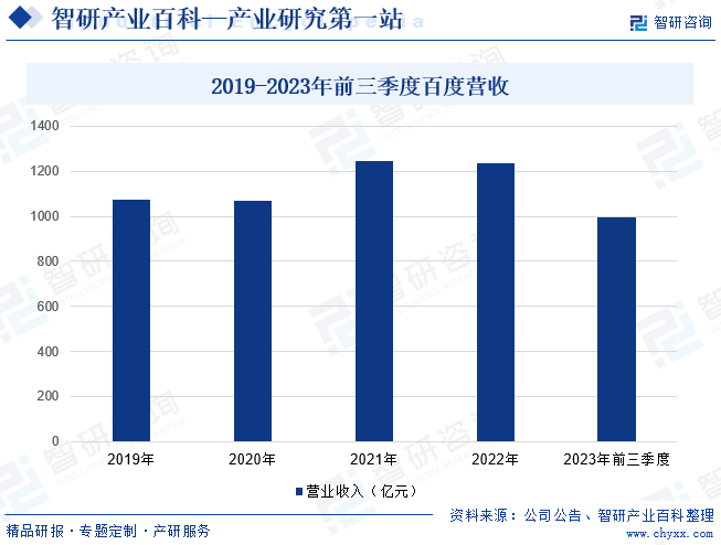 2019-2023年前三季度百度营收