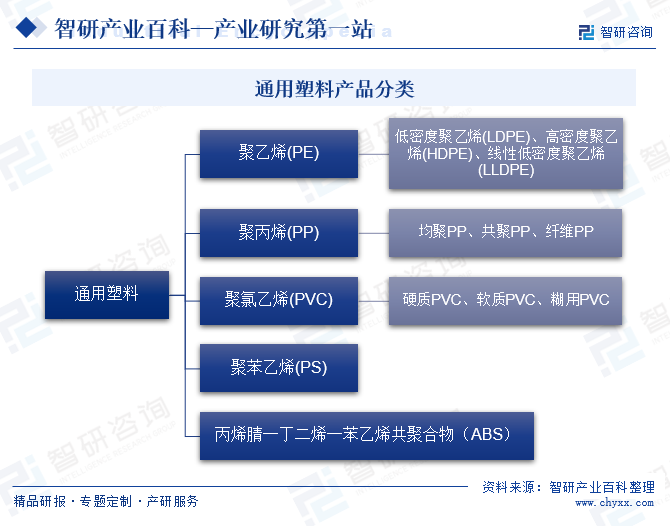 通用塑料产品分类