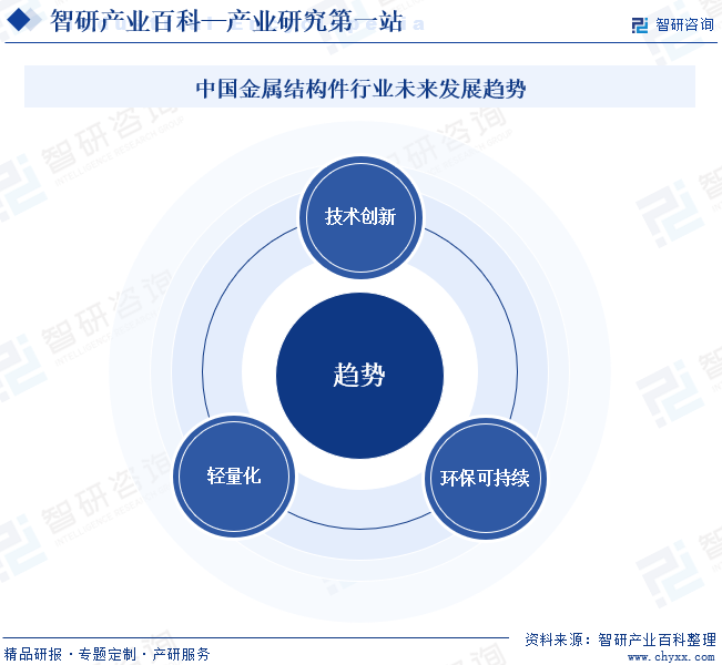 中国金属结构件行业未来发展趋势