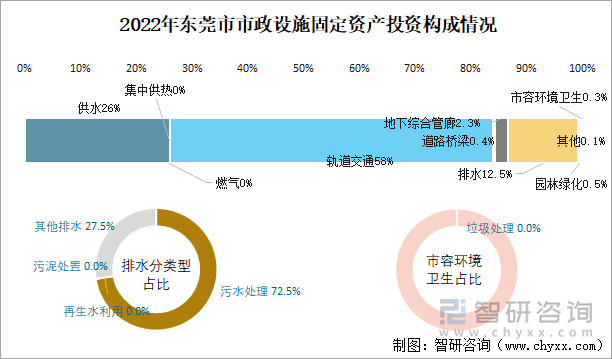 2022年东莞市市政设施固定资产投资构成情况